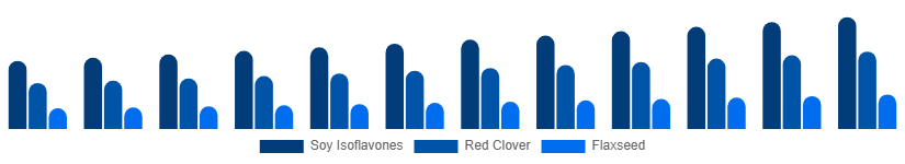 Singapore Phytoestrogen Supplements Market Source 2025-2033