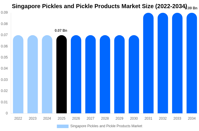 Singapore Pickles and Pickle Products Market Size, Share & Growth Analysis By [2034]