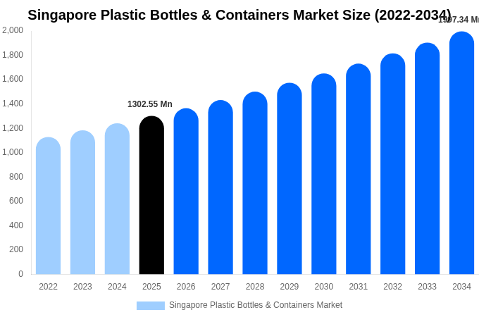 Singapore Plastic Bottles & Containers Market Size, Trends & Forecast Analysis (2026-2034)