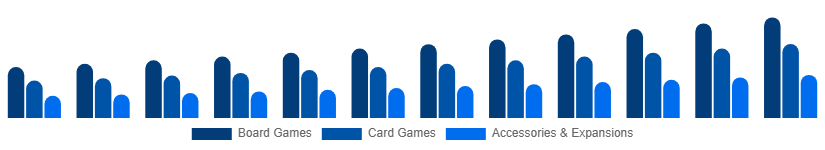 Singapore Playing Cards And Board Games Market Product Category 2025-2033