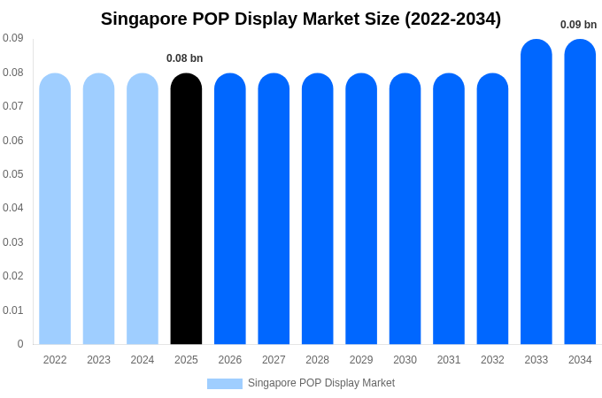 Singapore POP Display Market Size, Share Report By 2034