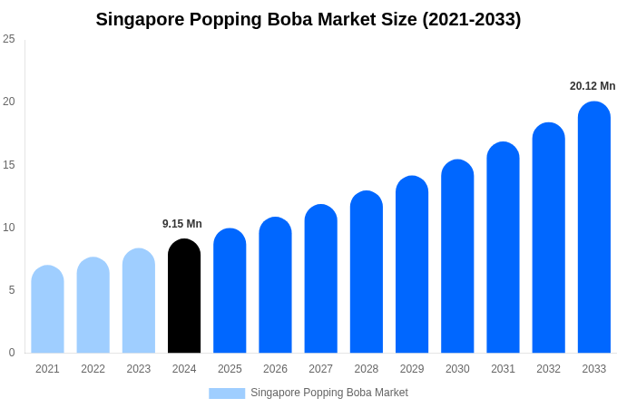 Singapore Popping Boba Market Size, Trends & Forecast Analysis (2025-2033)