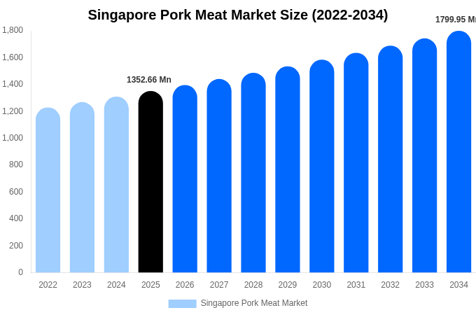 Singapore Pork Meat Market Size, Trends & Forecast Analysis (2026-2034)