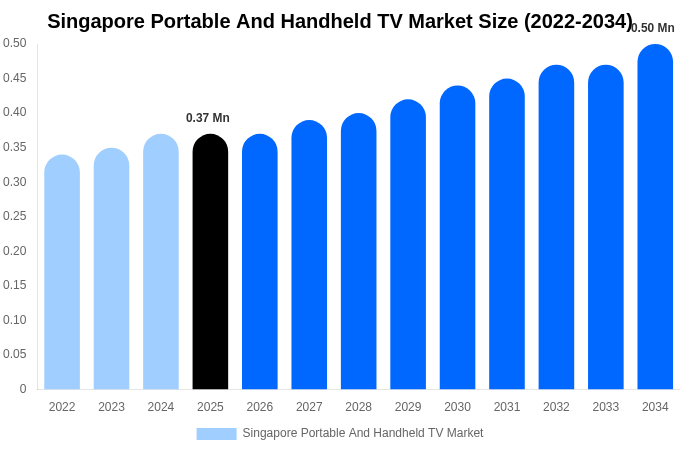 Singapore Portable And Handheld TV Market Size, Trends & Forecast Analysis (2026-2034)