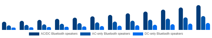 Singapore Portable Bluetooth Speakers Market Type 2025-2033
