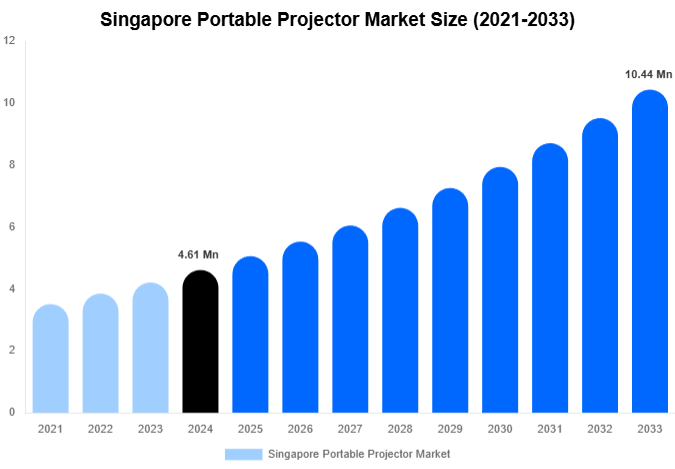 Singapore Portable Projector Market Size And Share Report By 2033