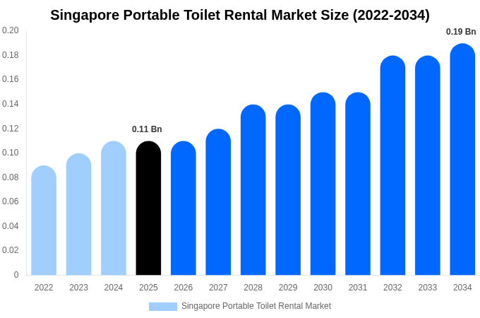 Singapore Portable Toilet Rental Market Size, Share Report By 2034