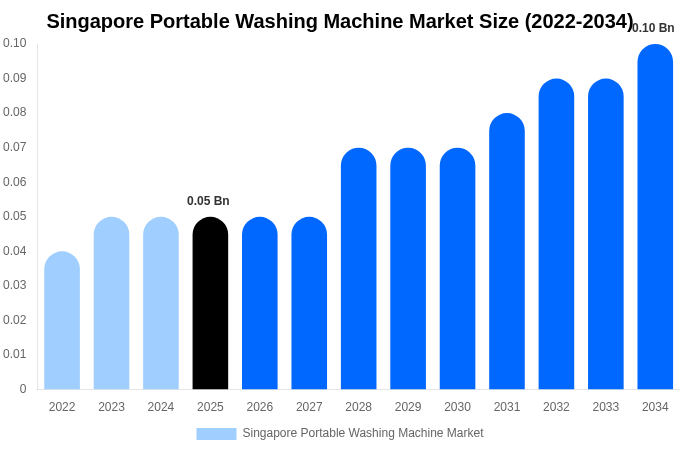 Singapore Portable Washing Machine Market Size, Trends & Forecast Analysis (2026-2034)