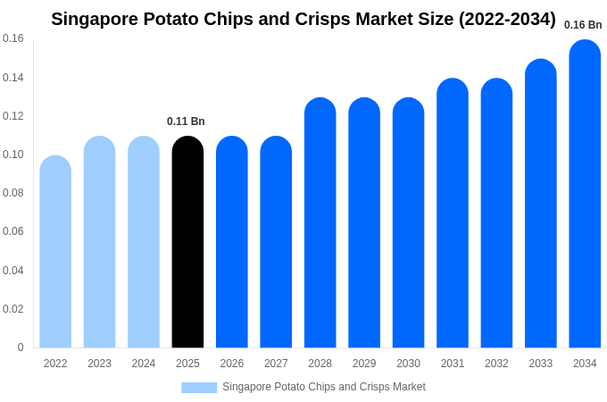 Singapore Potato Chips and Crisps Market Size, Trends & Forecast Analysis (2026-2034)