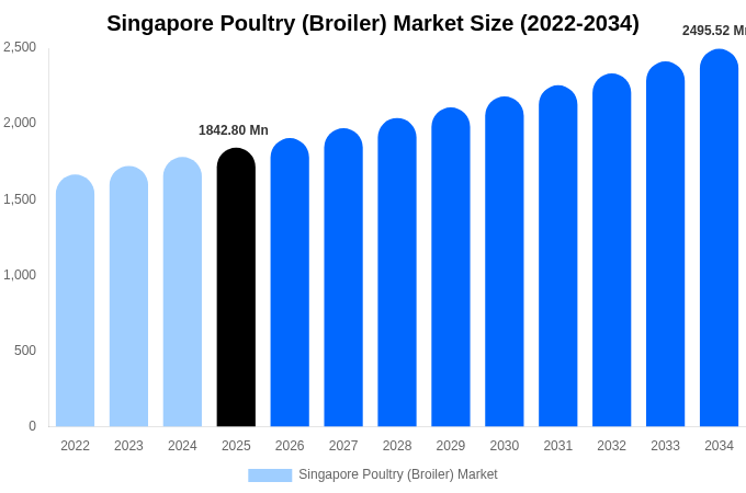 Singapore Poultry (Broiler) Market Size, Trends & Forecast Analysis (2026-2034)
