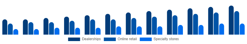 Singapore Power Sports Market Distribution Channel 2025-2033