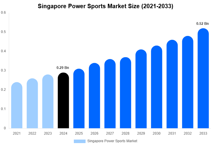 Singapore Power Sports Market Size Report By 2033