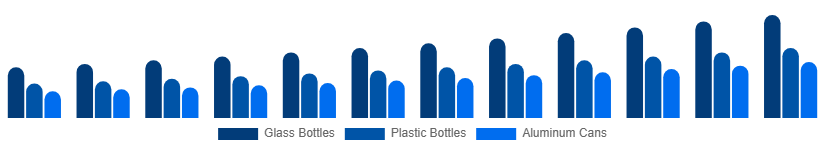 Singapore Premium Bottled Water Market Packaging 2025-2033