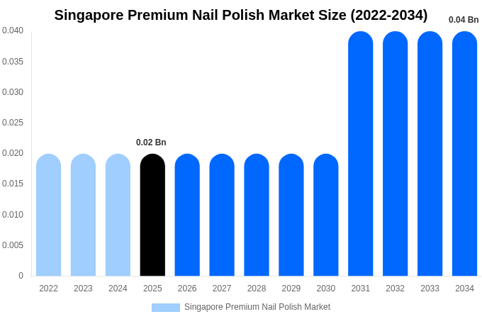 Singapore Premium Nail Polish Market Size, Trends & Forecast Analysis (2026-2034)