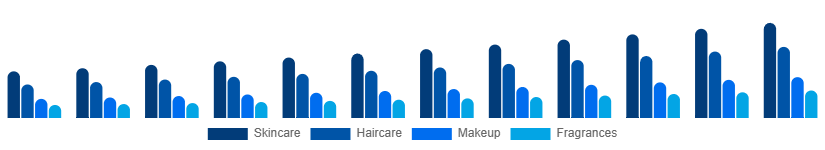 Singapore Private Label Cosmetics Market Product 2025-2033