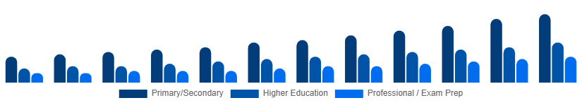 Singapore Private Tutoring Market Age Group 2025-2033