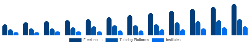 Singapore Private Tutoring Market Provider Type 2025-2033