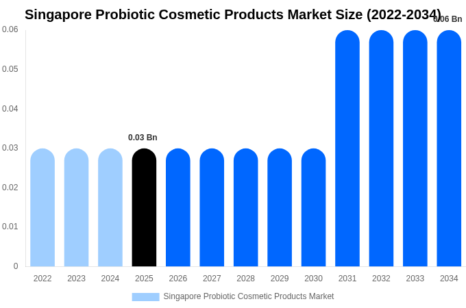 Singapore Probiotic Cosmetic Products Market Size, Share & Growth Report By 2034