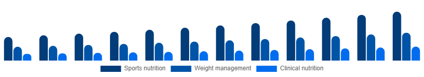 Singapore Protein Powder Market Application 2025-2033