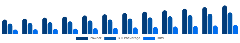 Singapore Protein Powder Market Form 2025-2033