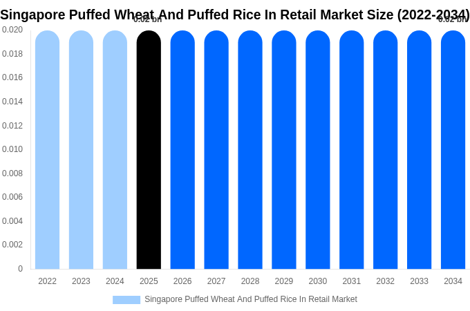 シンガポール 小売向けポン菓子（膨化小麦・膨化米）市場 市場規模レポート 2034年まで