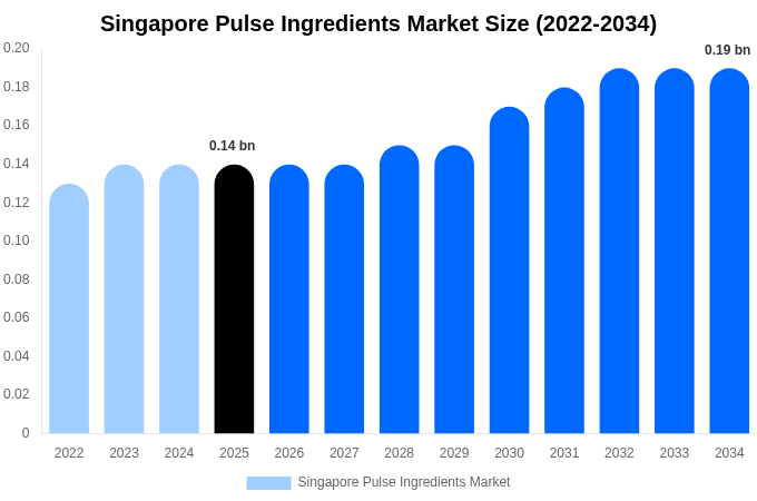 Singapore Pulse Ingredients Market Size & Share Report By 2034
