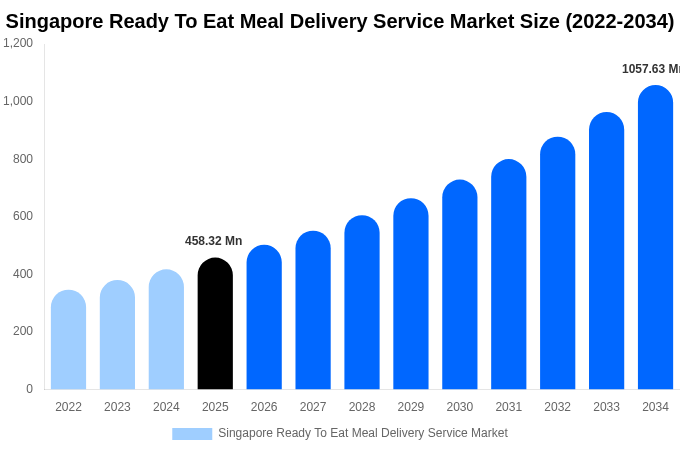Singapore Ready To Eat Meal Delivery Service Market Size, Share & Growth Report By 2034