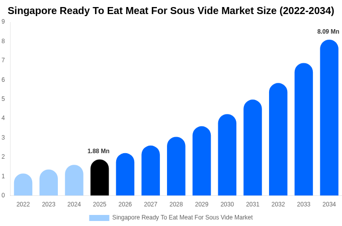 シンガポール スーヴィード用即食肉市場 市場規模・シェア・成長レポート 2034年まで