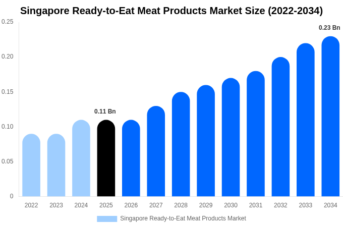 Singapore Ready-to-Eat Meat Products Market Size & Share Report By 2034