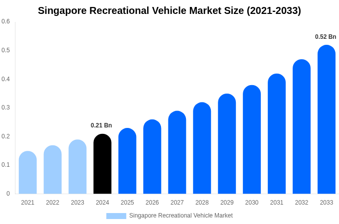 Singapore Recreational Vehicle Market Size, Trends & Forecast Analysis (2025-2033)