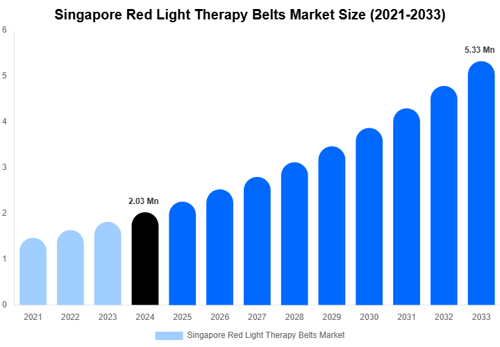 Singapore Red Light Therapy Belts Market Forecast Analysis (2025-2033)
