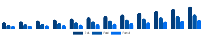 Singapore Red Light Therapy Belts Market Device 2025-2033