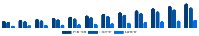 Singapore Red Light Therapy Belts Market Use case 2025-2033