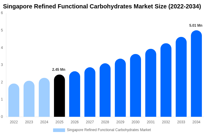 Singapore Refined Functional Carbohydrates Market Size, Share & Growth Report By [2034]