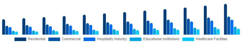 Singapore Retail Furniture Market Application 2025-2033