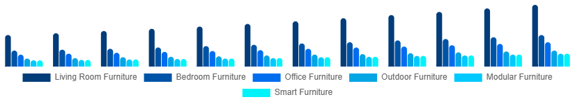 Singapore Retail Furniture Market Type 2025-2033