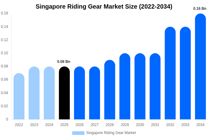 Singapore Riding Gear Market Size & Share Report By 2034