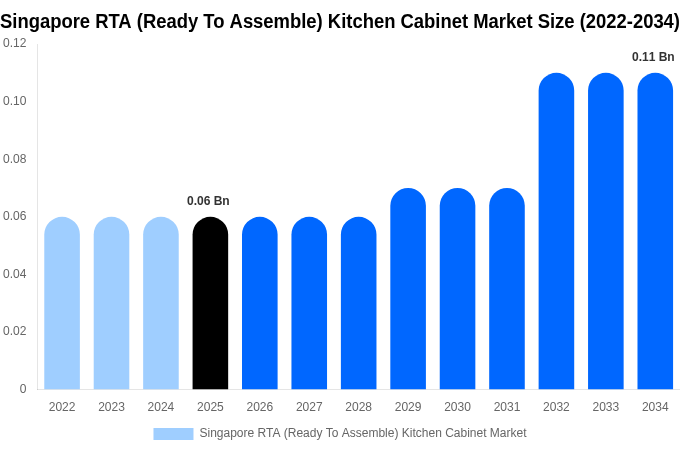 Singapore RTA (Ready To Assemble) Kitchen Cabinet Market Size, Share & Growth Report By [2034]
