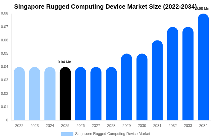 Singapore Rugged Computing Device Market Size, Share & Growth Report By [2034]