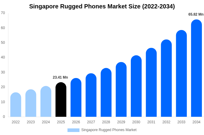 Singapore Rugged Phones Market Size, Share Report By 2034