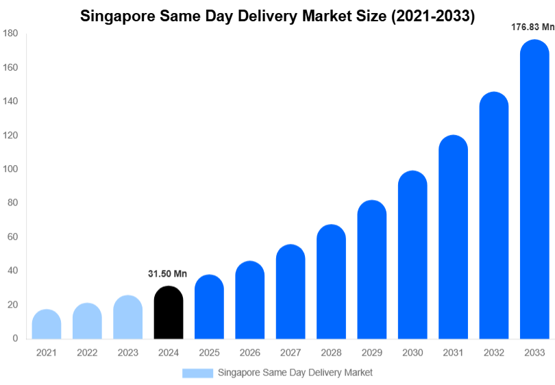 Singapore Same Day Delivery Market Size, Share & Growth Report By 2033
