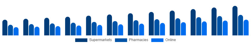 Singapore Shampoo Market Distribution Channel 2025-2033
