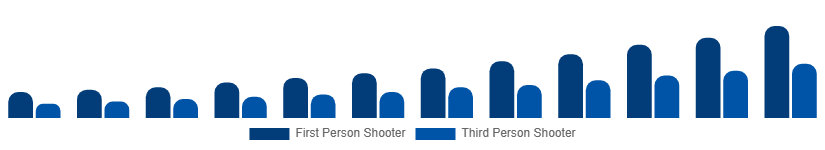 Singapore Shooter Games Market Game Type 2025-2033