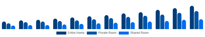 Singapore Short-Term Rental Market Accommodation Type 2025-2033