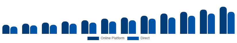 Singapore Short-Term Rental Market Booking Channel 2025-2033