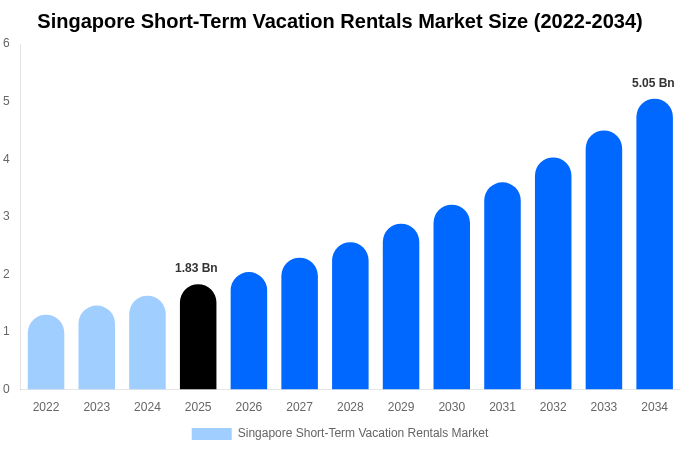 Singapore Short-Term Vacation Rentals Market Size, Share & Trends Report By 2034