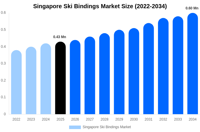 Singapore Ski Bindings Market Size, Share & Growth Analysis By [2034]
