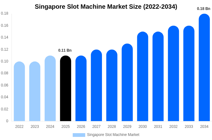 Singapore Slot Machine Market Size, Share & Growth Report By 2034
