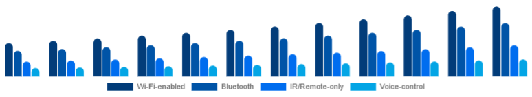 Singapore Smart Ceiling Fans Market Connectivity 2025-2033