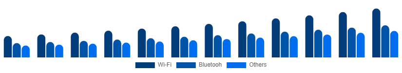 Singapore Smart Home Appliances Market Connectivity 2025-2033